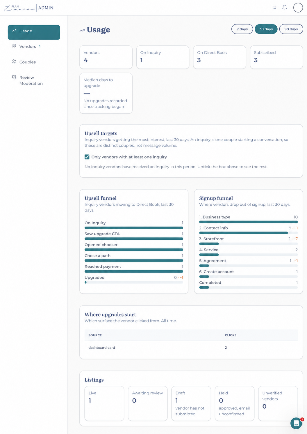 Admin usage dashboard showing signup and upgrade funnels, upsell targets, and listing status