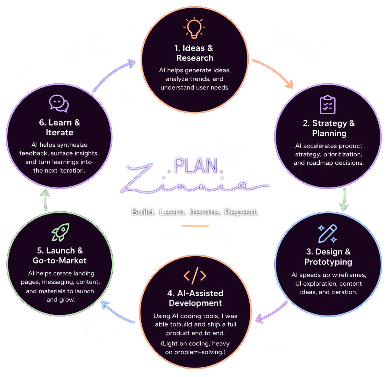 AI-assisted product development cycle from research and strategy through design, implementation, launch, and iteration