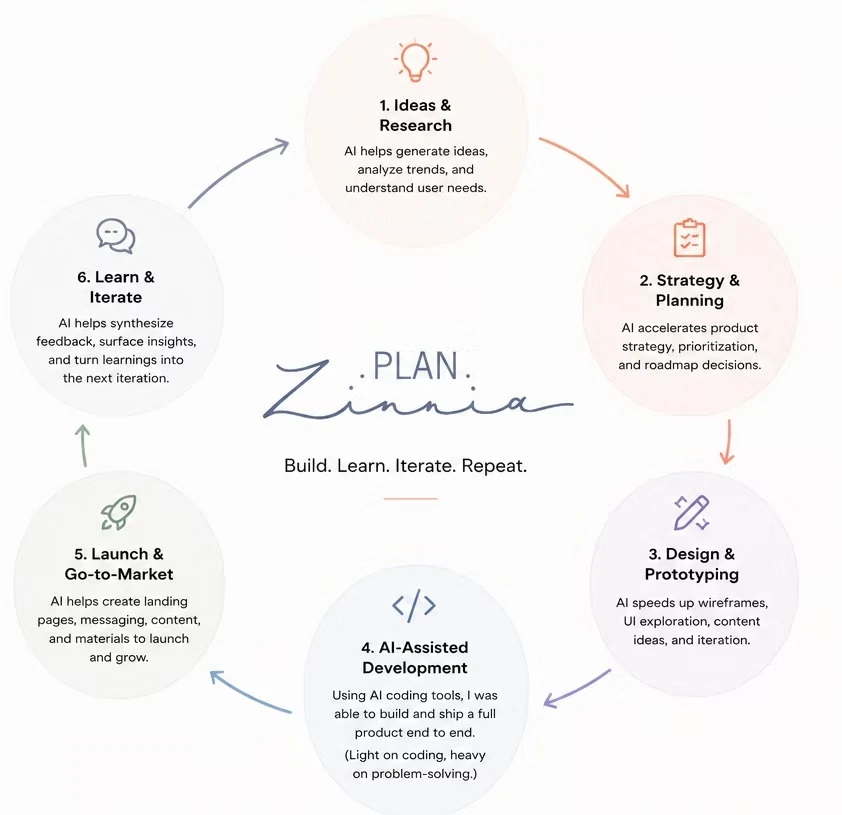 AI-assisted product development cycle from research and strategy through design, implementation, launch, and iteration