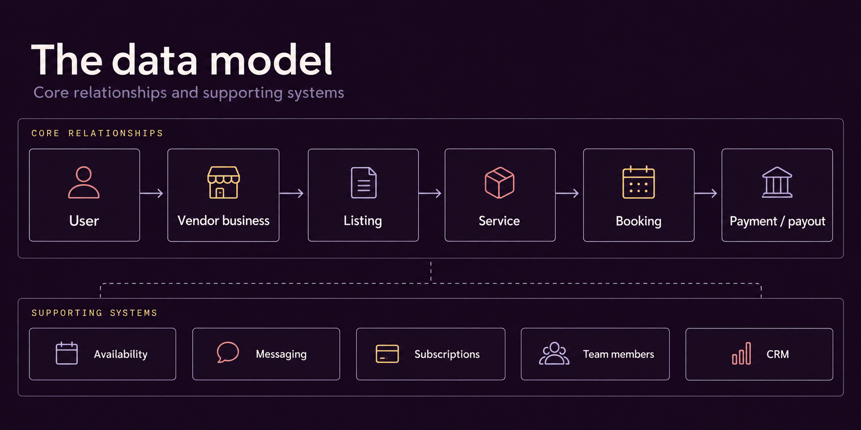 Plan Zinnia conceptual data model: user connects to vendor business, listing, service, booking, and payment or payout. Supporting systems include availability, messaging, subscriptions, team members, and CRM.