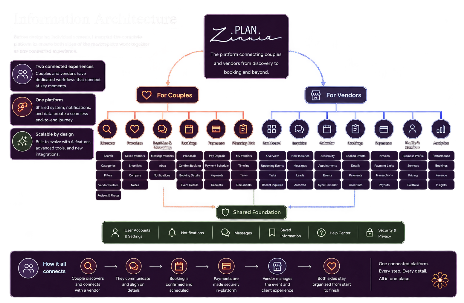 Information architecture connecting couple and vendor workflows through a shared foundation