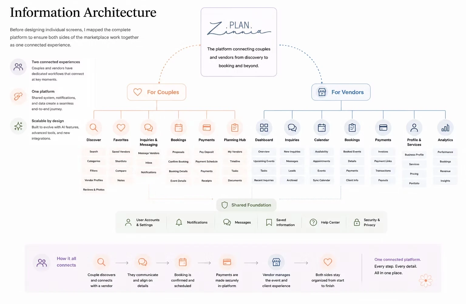 Information architecture connecting couple and vendor workflows through a shared foundation