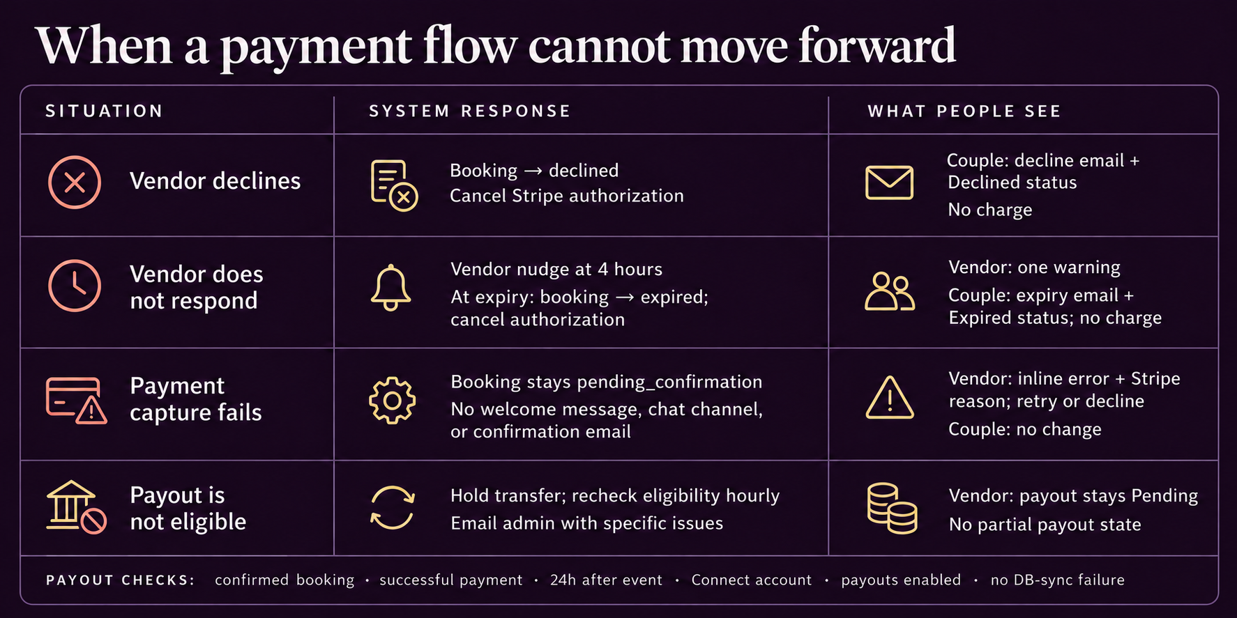 Payment edge cases: declined and expired requests cancel authorization without a charge. Failed capture leaves the booking pending confirmation and shows the vendor an error. Ineligible payouts stay pending, are rechecked hourly, and trigger an admin alert.