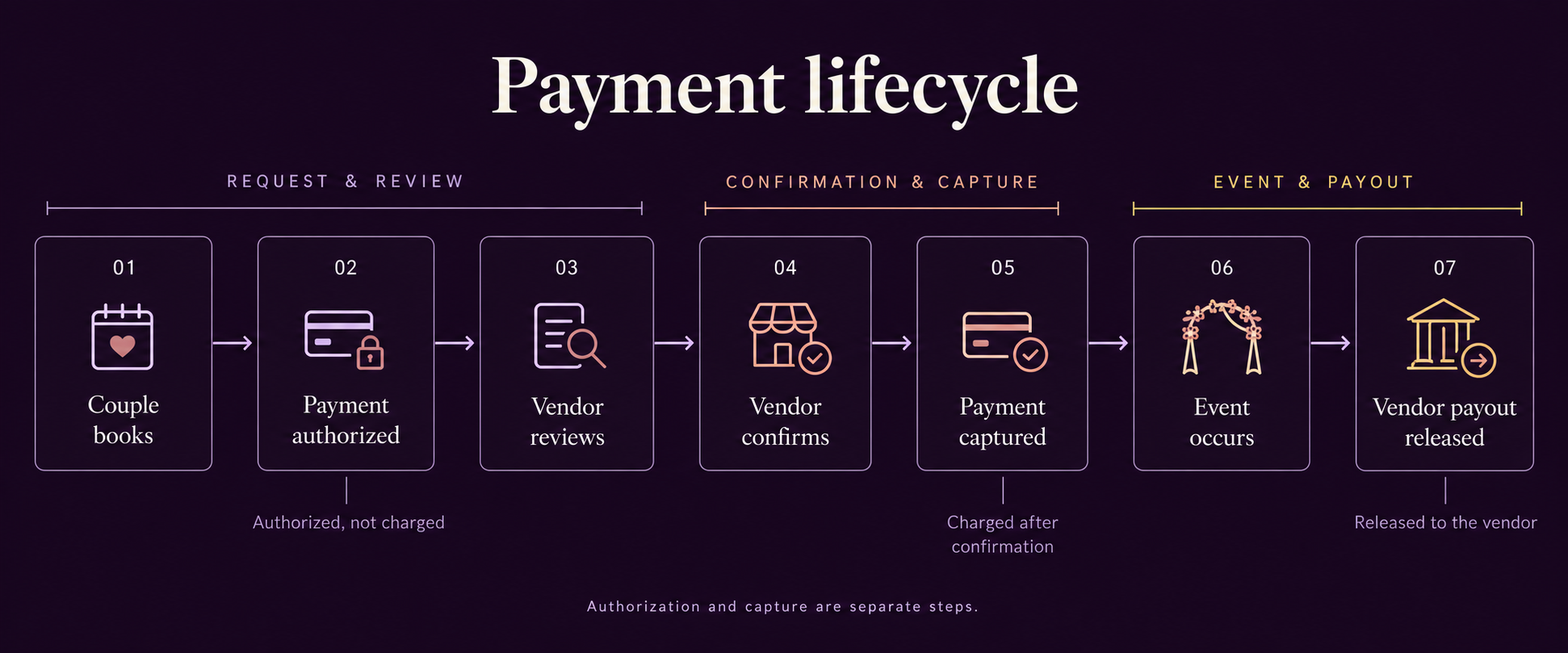 Payment lifecycle: couple books, payment is authorized, vendor reviews and confirms, payment is captured, the event occurs, and vendor payout is released. Authorization and capture are separate steps.