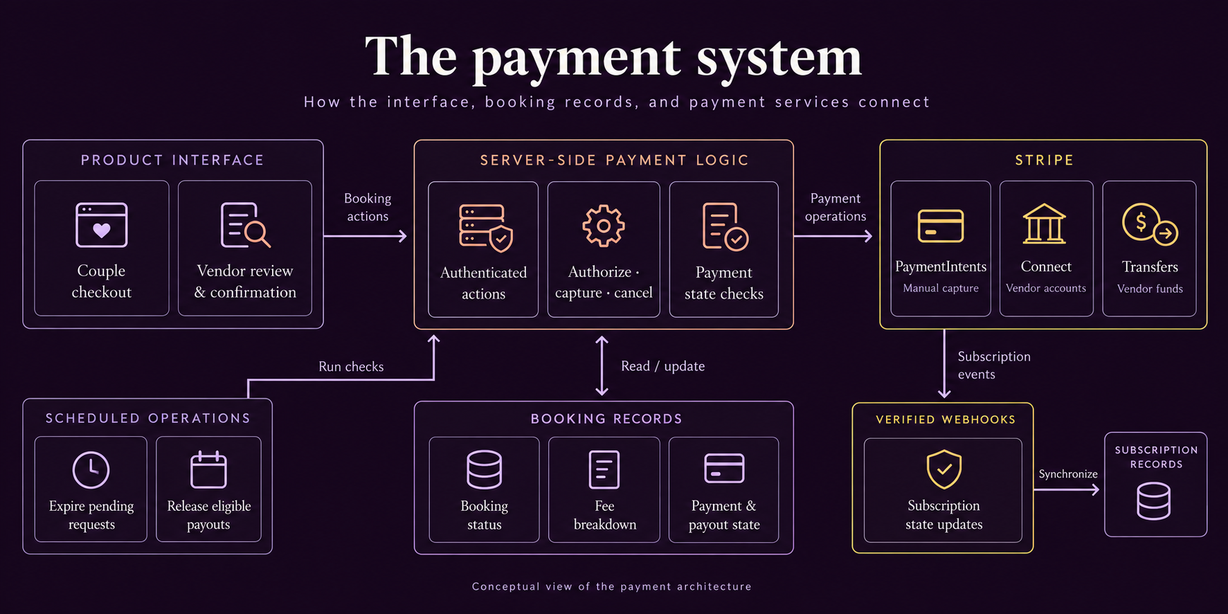 Conceptual payment architecture: couple checkout and vendor review connect to authenticated server-side payment logic, Stripe PaymentIntents, Connect, and Transfers. Booking records track status, fees, and payment state. Scheduled operations check expiration and payout eligibility; verified subscription webhooks synchronize subscription records.