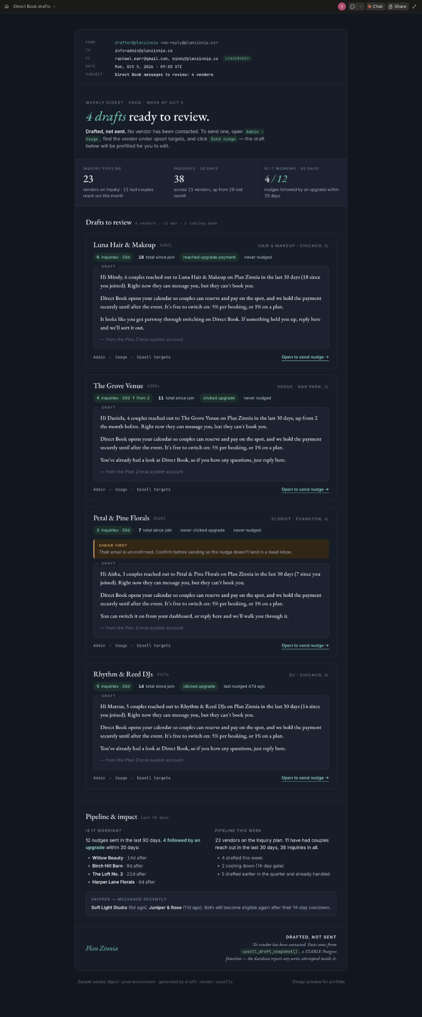 Sample weekly Upsell Agent digest with four vendor-specific drafts for human review, inquiry statistics, cooldown information, and follow-up reporting